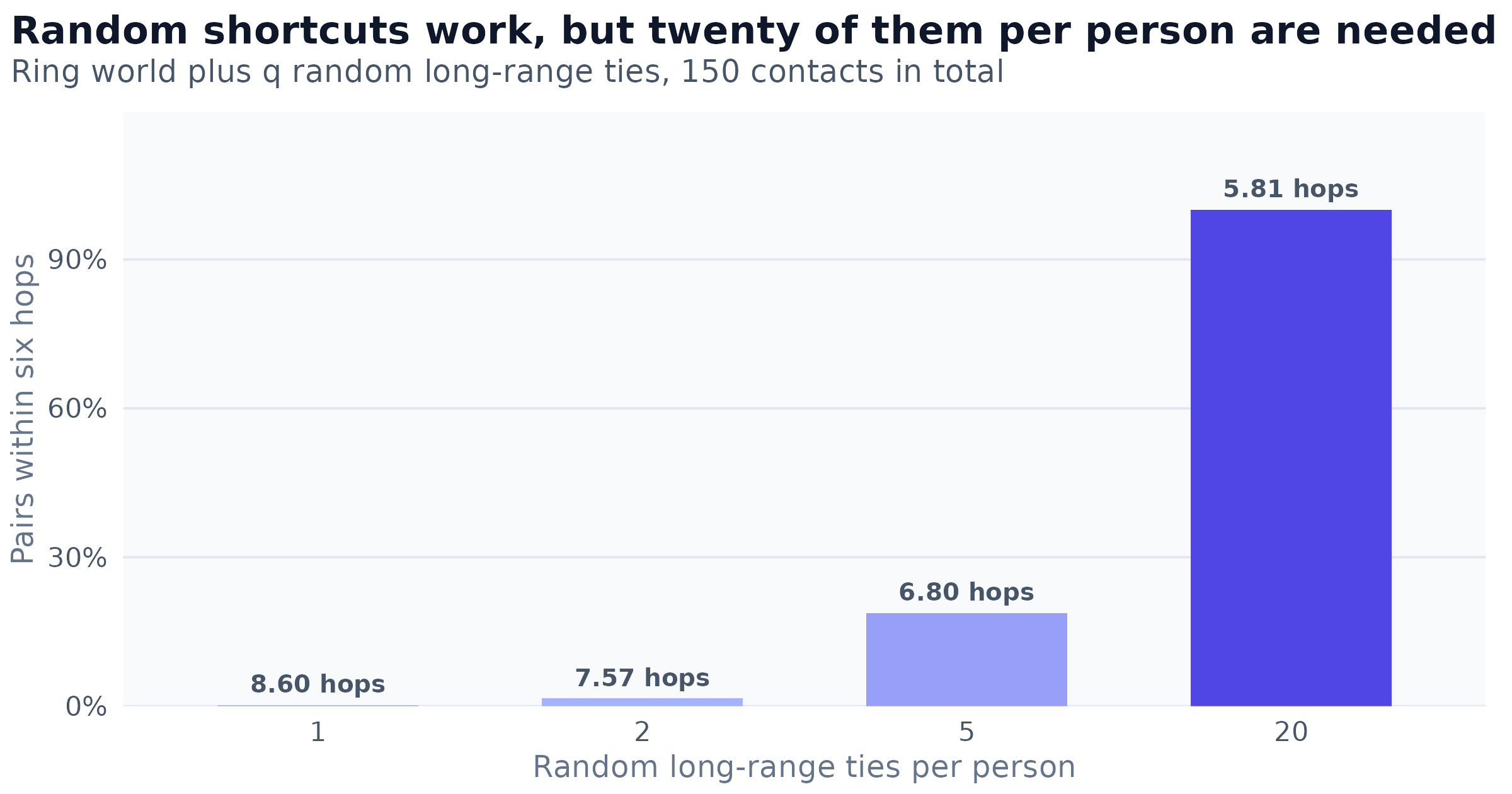 A one-dimensional world in which each person knows their nearest neighbours along a ring, plus q ties to uniformly random strangers, holding total contacts at 150. Bars give the share of pairs within six hops and labels give the mean shortest path.